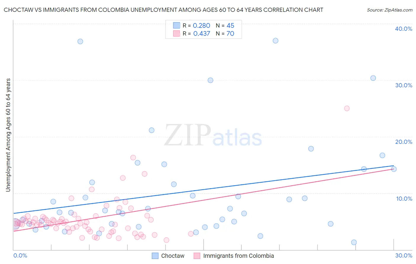 Choctaw vs Immigrants from Colombia Unemployment Among Ages 60 to 64 years