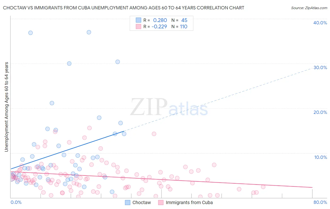 Choctaw vs Immigrants from Cuba Unemployment Among Ages 60 to 64 years