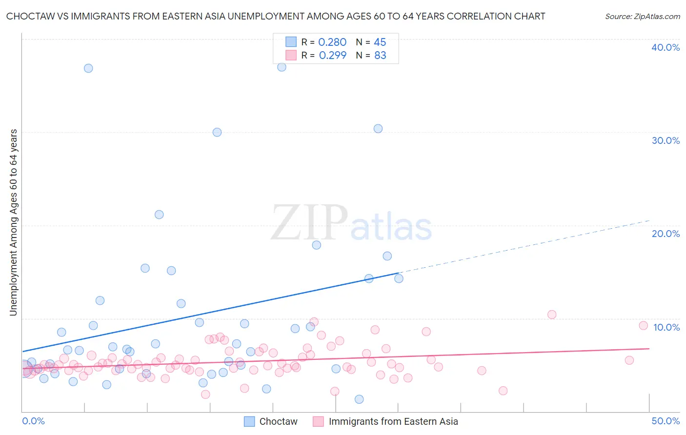 Choctaw vs Immigrants from Eastern Asia Unemployment Among Ages 60 to 64 years