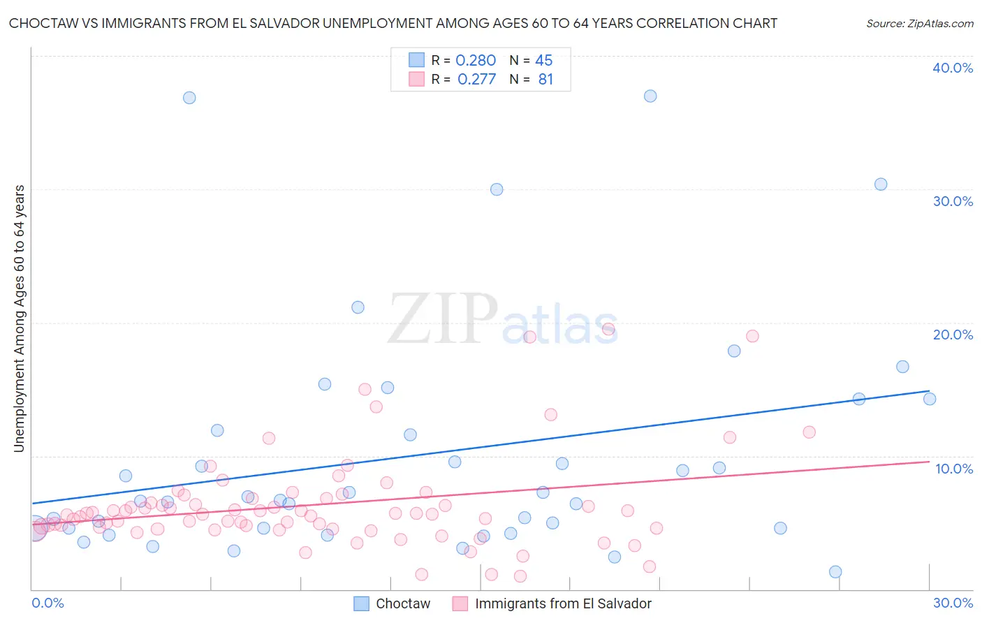 Choctaw vs Immigrants from El Salvador Unemployment Among Ages 60 to 64 years