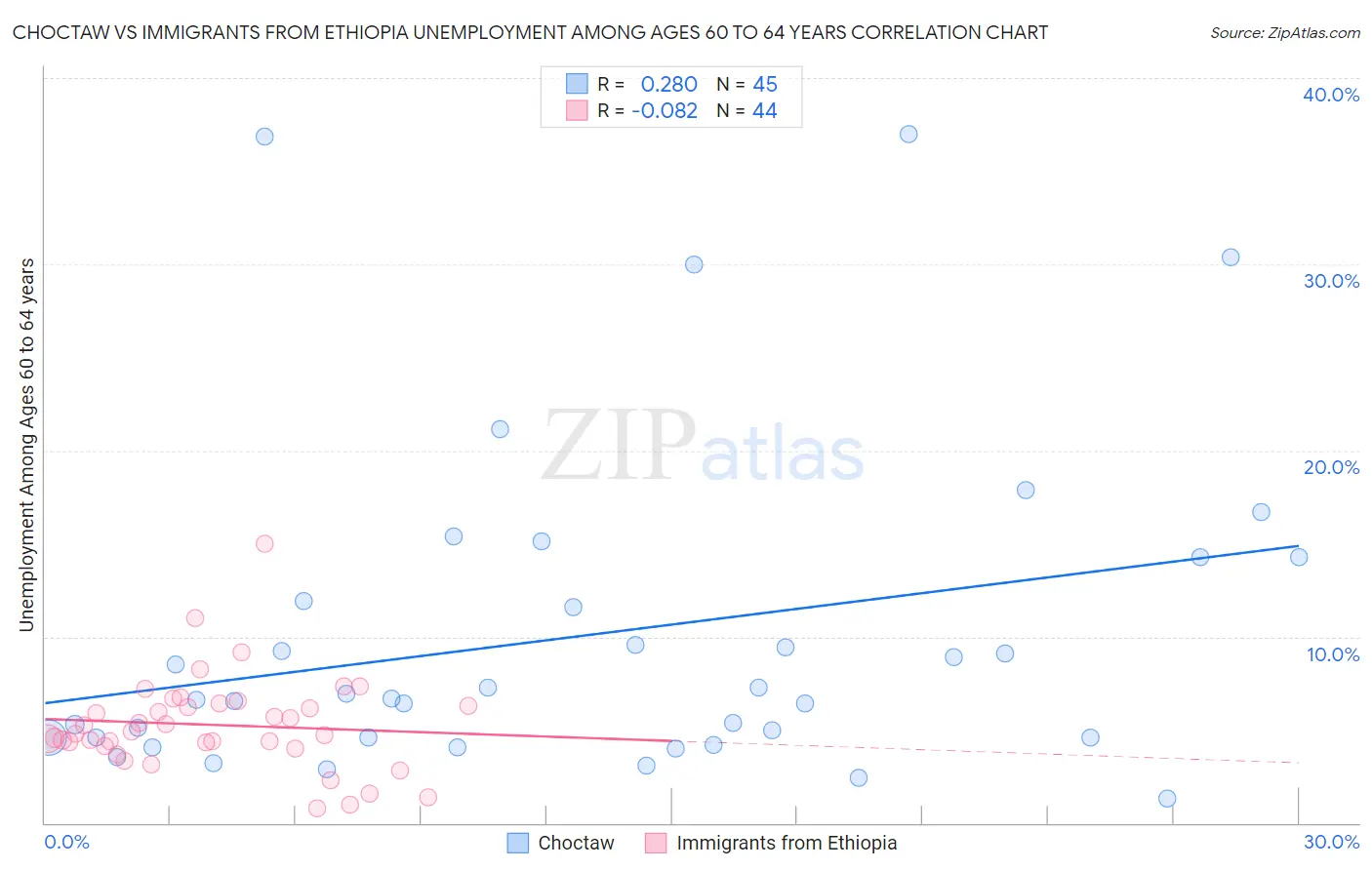 Choctaw vs Immigrants from Ethiopia Unemployment Among Ages 60 to 64 years