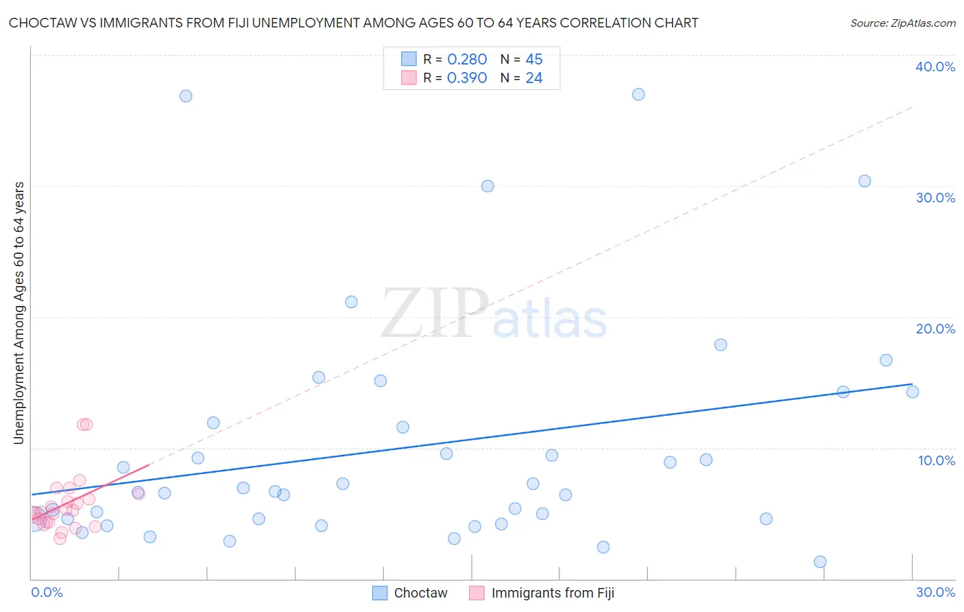 Choctaw vs Immigrants from Fiji Unemployment Among Ages 60 to 64 years