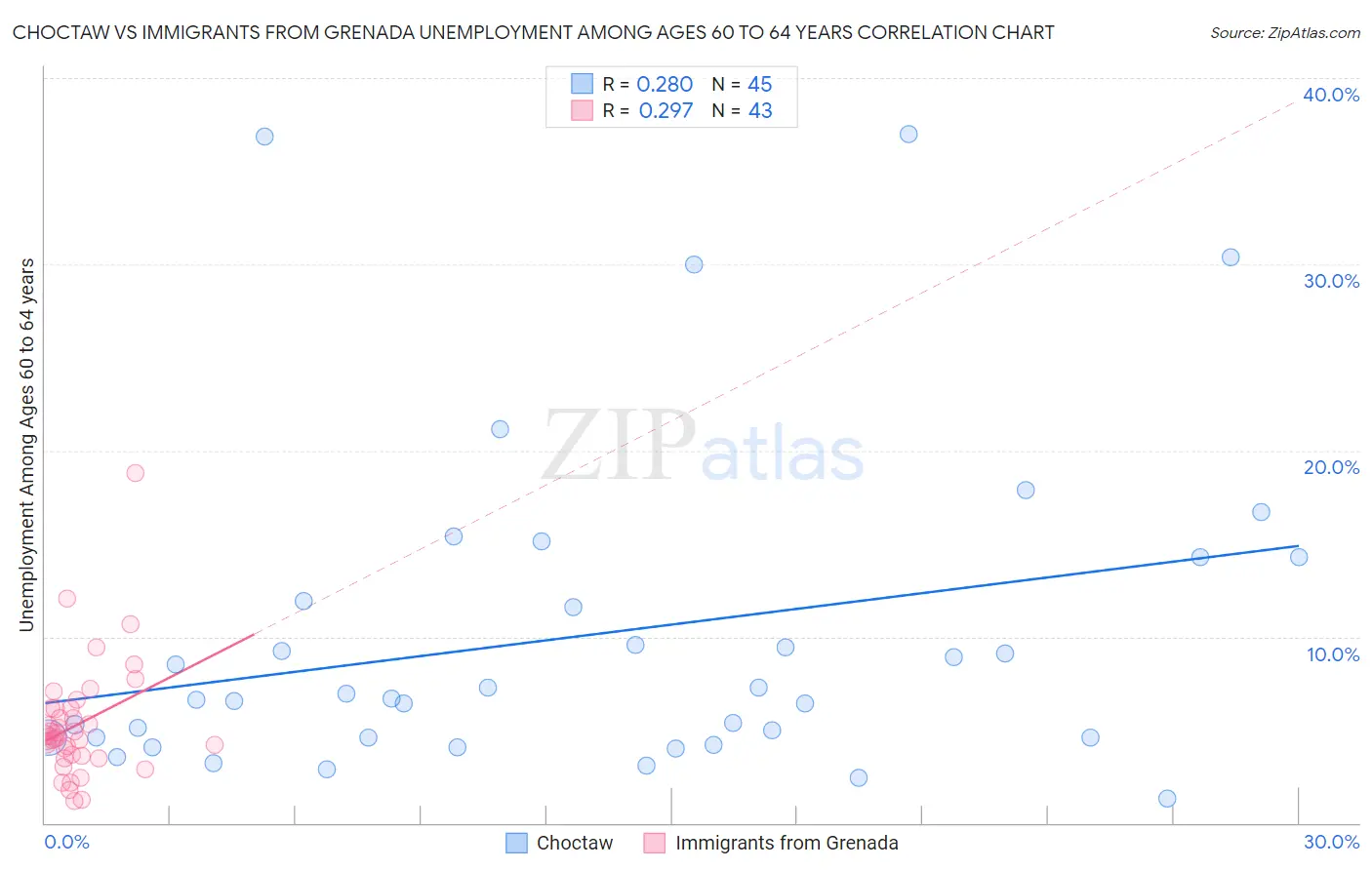 Choctaw vs Immigrants from Grenada Unemployment Among Ages 60 to 64 years