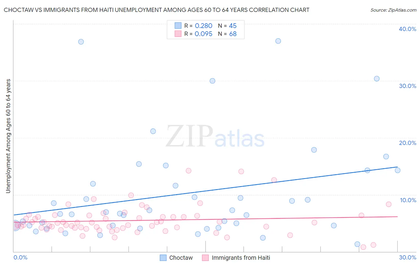 Choctaw vs Immigrants from Haiti Unemployment Among Ages 60 to 64 years