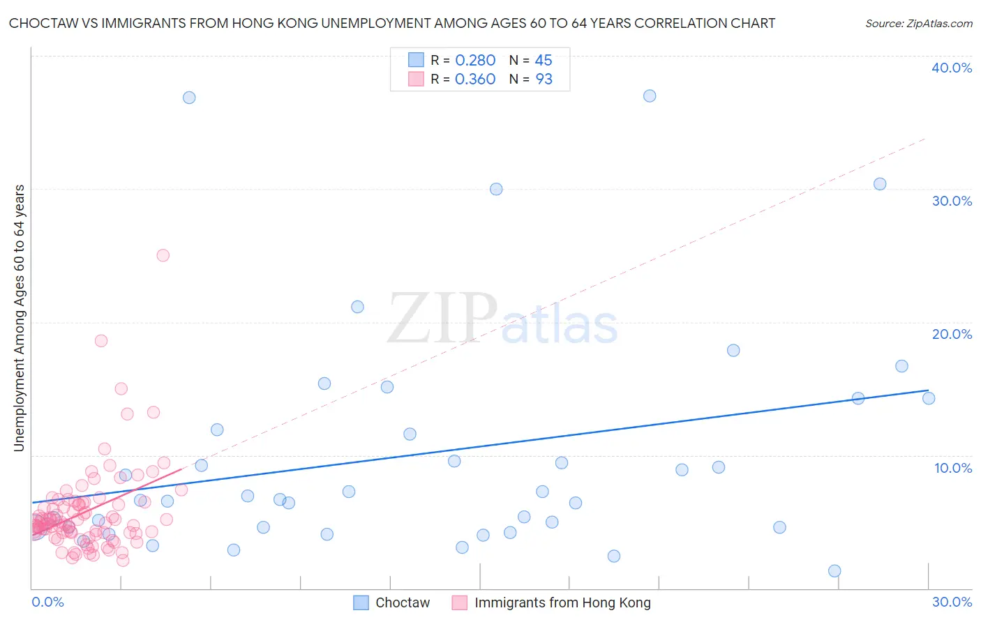 Choctaw vs Immigrants from Hong Kong Unemployment Among Ages 60 to 64 years