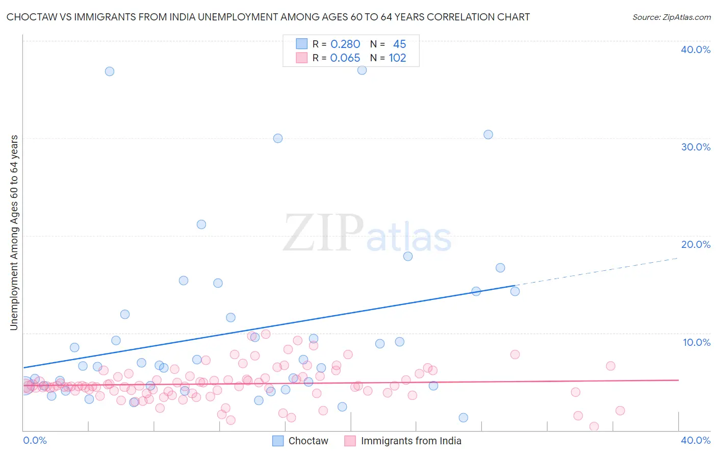 Choctaw vs Immigrants from India Unemployment Among Ages 60 to 64 years