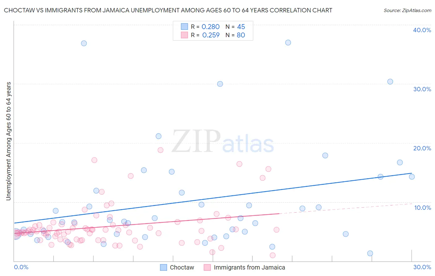 Choctaw vs Immigrants from Jamaica Unemployment Among Ages 60 to 64 years