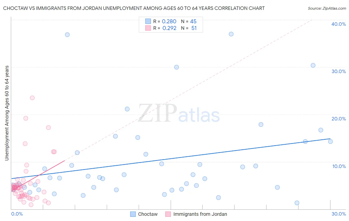 Choctaw vs Immigrants from Jordan Unemployment Among Ages 60 to 64 years