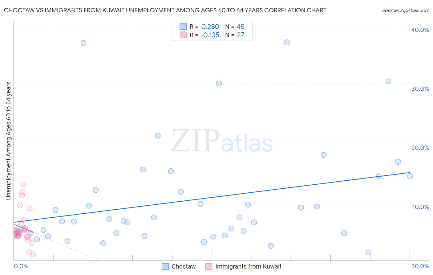 Choctaw vs Immigrants from Kuwait Unemployment Among Ages 60 to 64 years