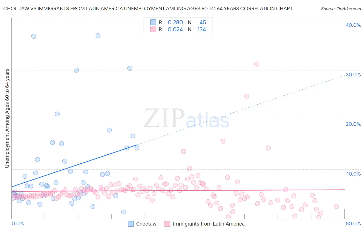 Choctaw vs Immigrants from Latin America Unemployment Among Ages 60 to 64 years