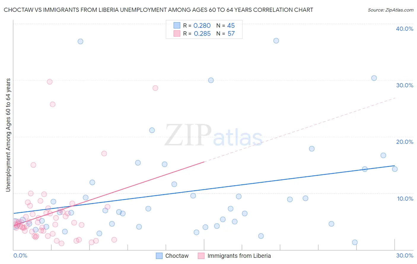 Choctaw vs Immigrants from Liberia Unemployment Among Ages 60 to 64 years