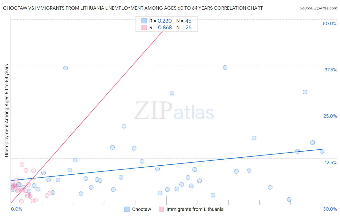Choctaw vs Immigrants from Lithuania Unemployment Among Ages 60 to 64 years
