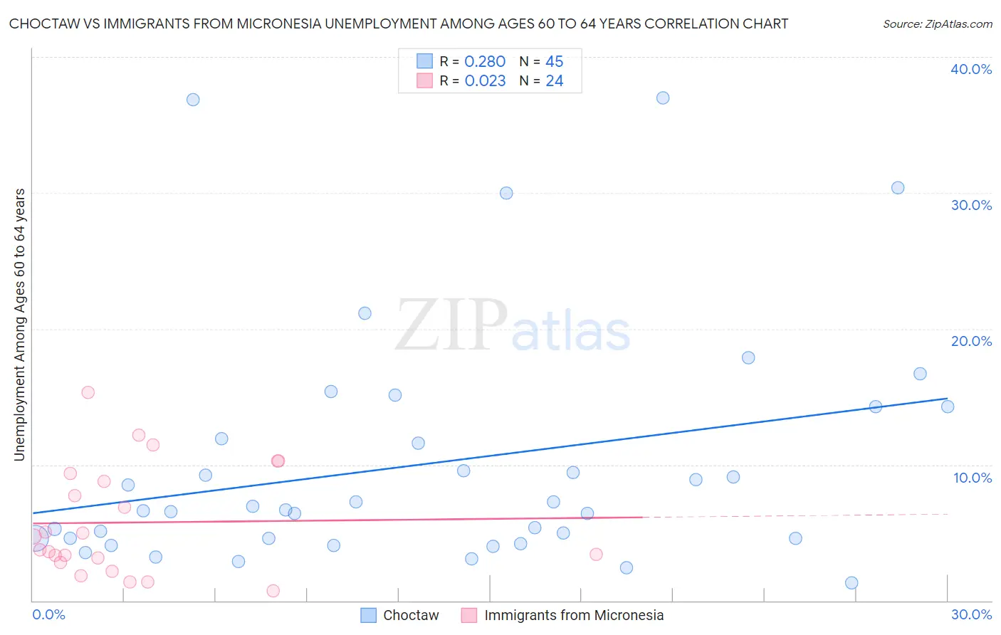 Choctaw vs Immigrants from Micronesia Unemployment Among Ages 60 to 64 years