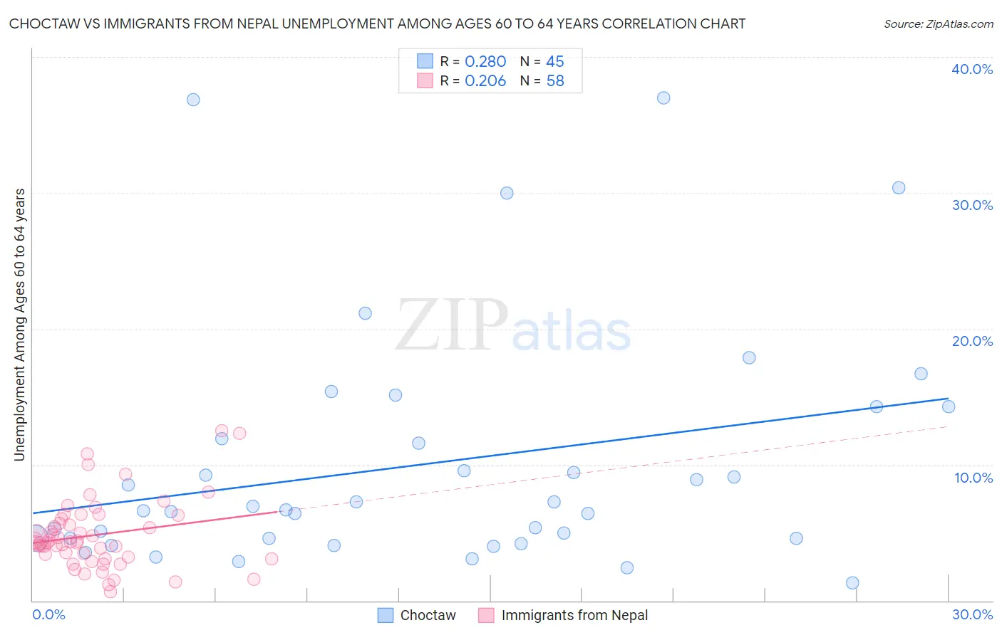 Choctaw vs Immigrants from Nepal Unemployment Among Ages 60 to 64 years