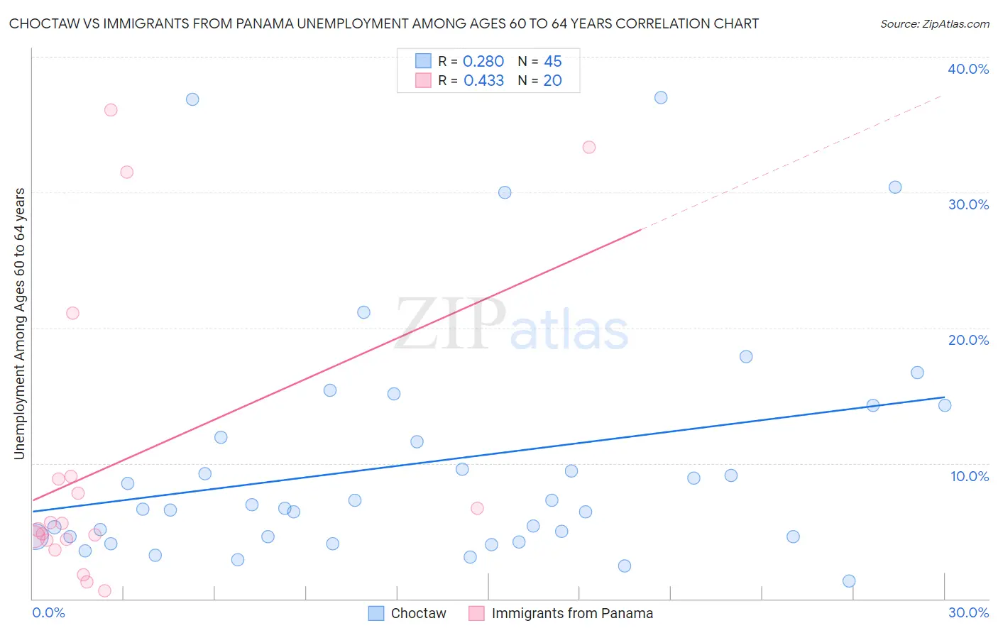 Choctaw vs Immigrants from Panama Unemployment Among Ages 60 to 64 years