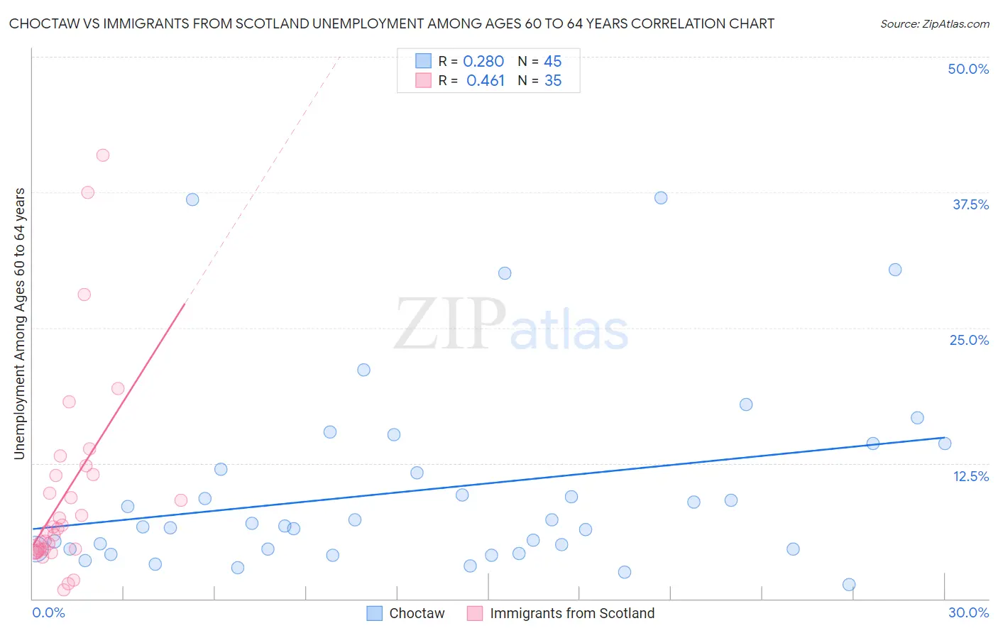 Choctaw vs Immigrants from Scotland Unemployment Among Ages 60 to 64 years