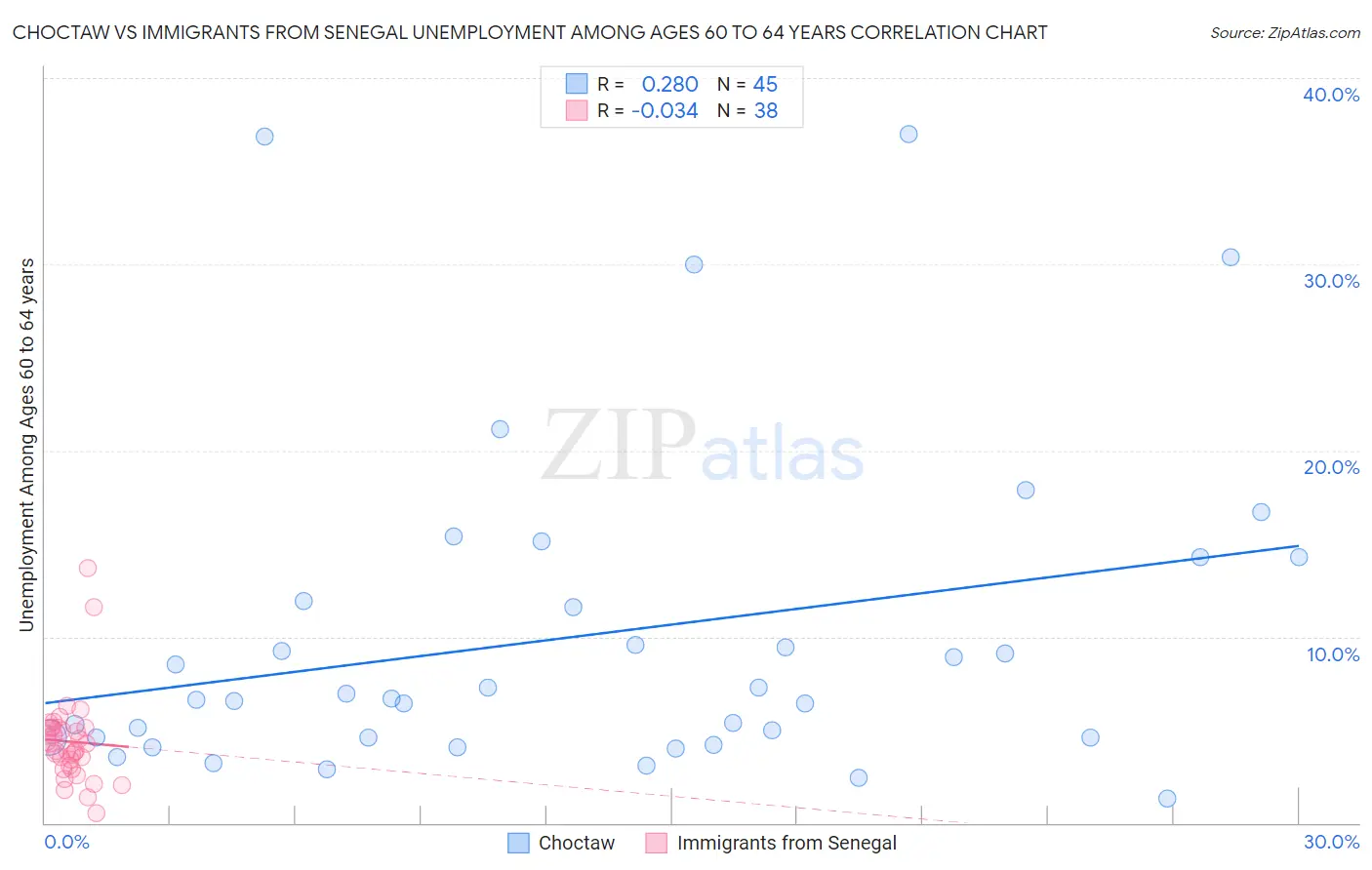 Choctaw vs Immigrants from Senegal Unemployment Among Ages 60 to 64 years