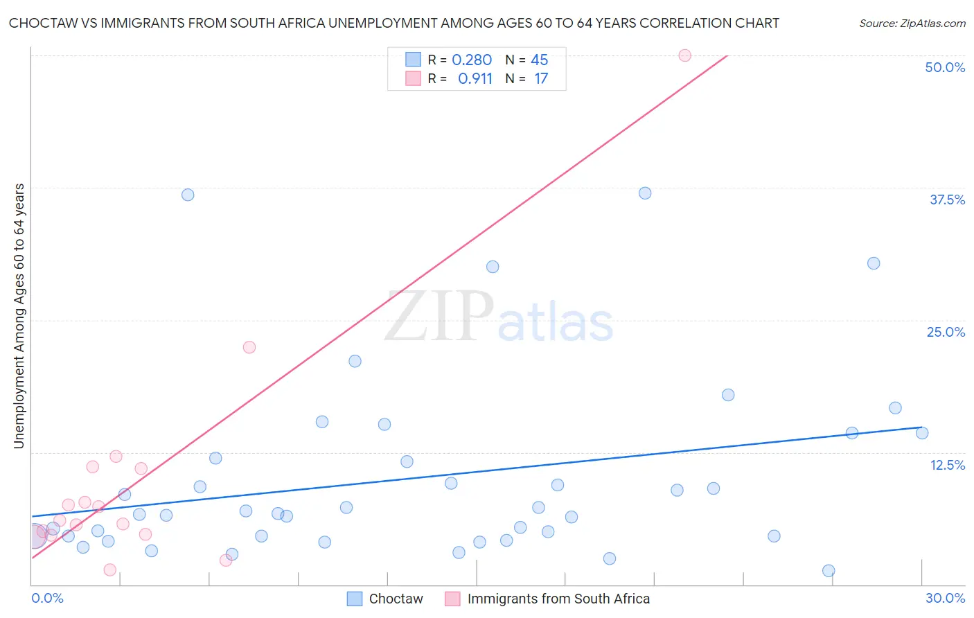 Choctaw vs Immigrants from South Africa Unemployment Among Ages 60 to 64 years