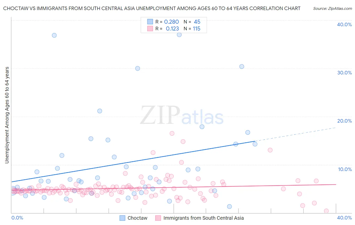 Choctaw vs Immigrants from South Central Asia Unemployment Among Ages 60 to 64 years