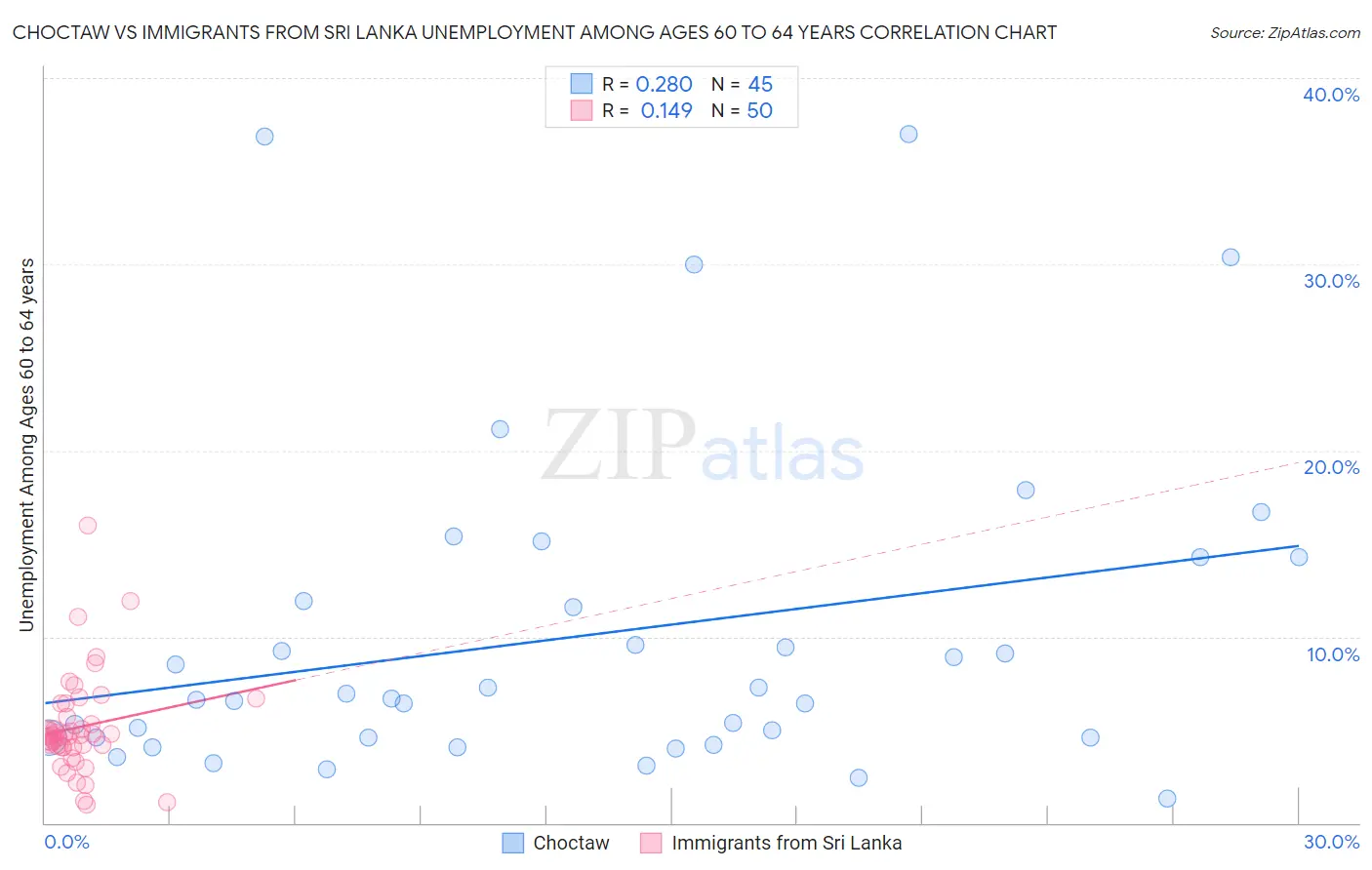 Choctaw vs Immigrants from Sri Lanka Unemployment Among Ages 60 to 64 years