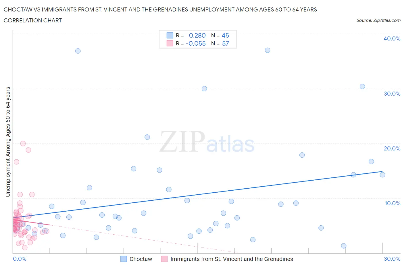 Choctaw vs Immigrants from St. Vincent and the Grenadines Unemployment Among Ages 60 to 64 years