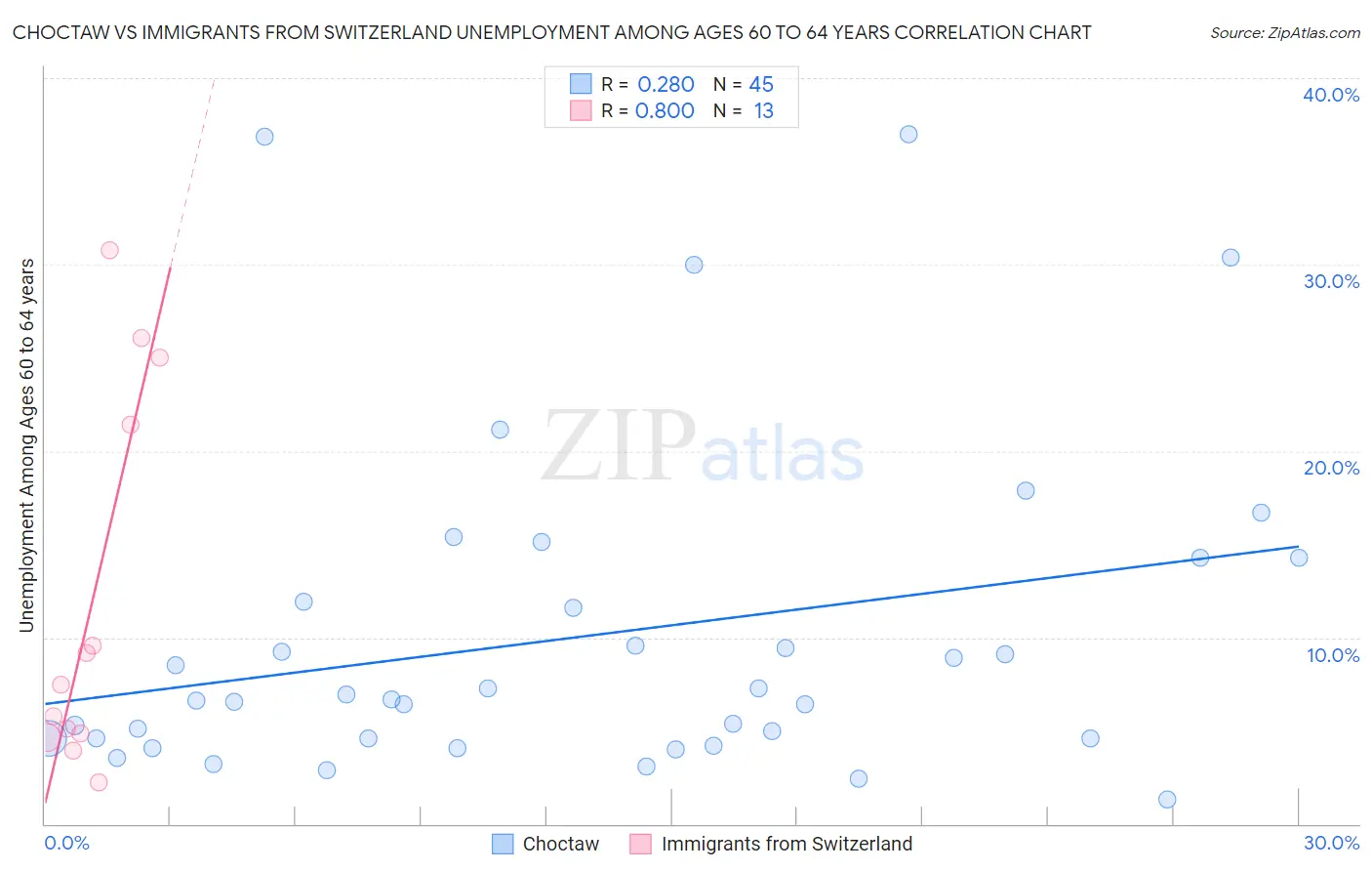Choctaw vs Immigrants from Switzerland Unemployment Among Ages 60 to 64 years