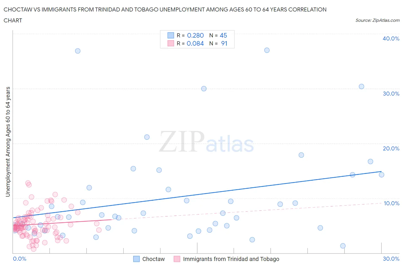 Choctaw vs Immigrants from Trinidad and Tobago Unemployment Among Ages 60 to 64 years