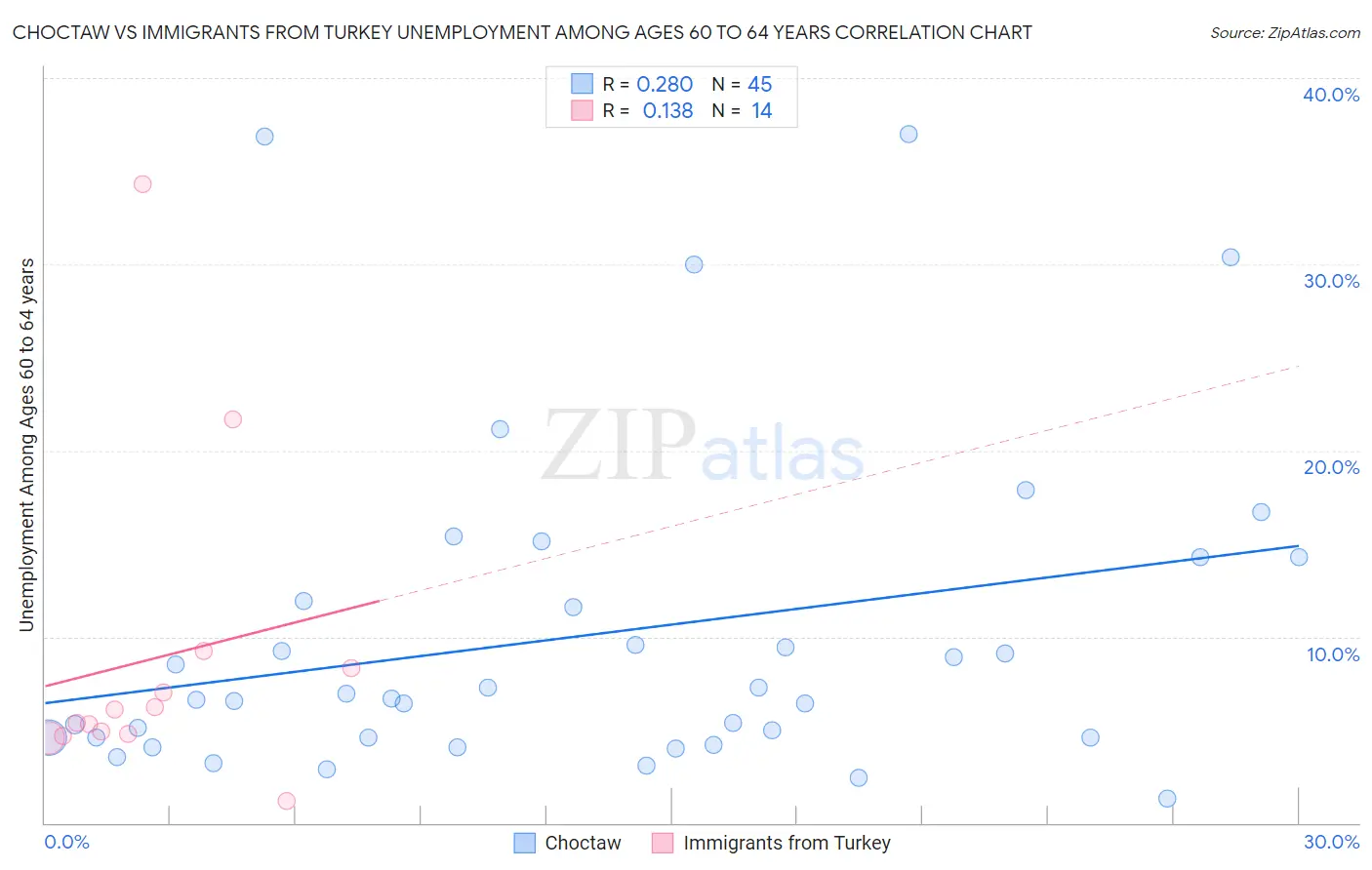 Choctaw vs Immigrants from Turkey Unemployment Among Ages 60 to 64 years