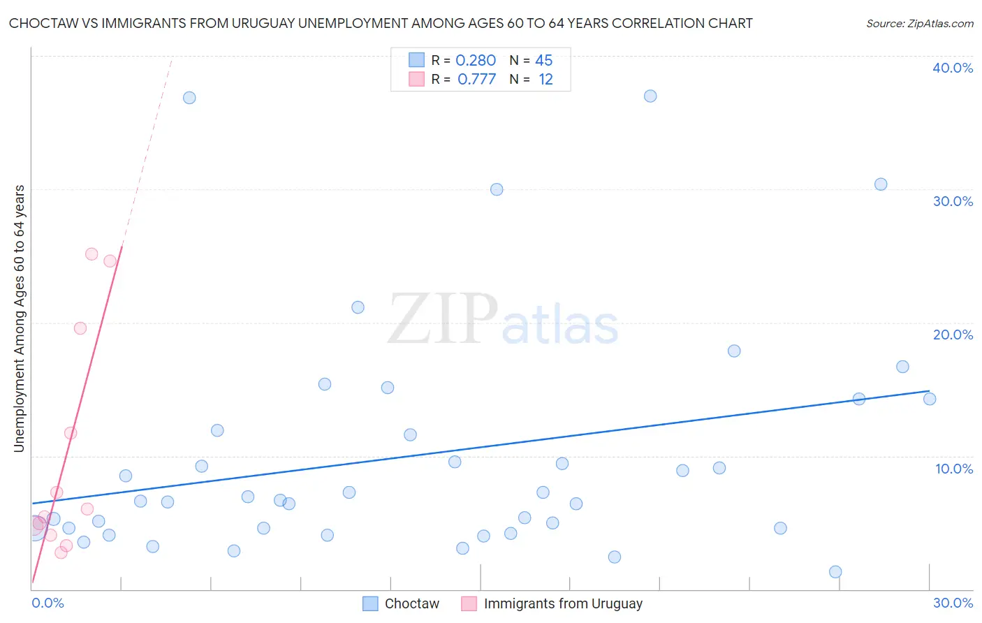 Choctaw vs Immigrants from Uruguay Unemployment Among Ages 60 to 64 years