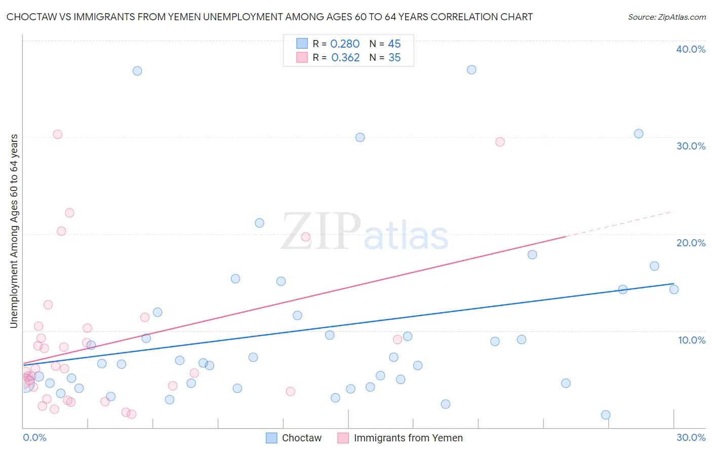 Choctaw vs Immigrants from Yemen Unemployment Among Ages 60 to 64 years