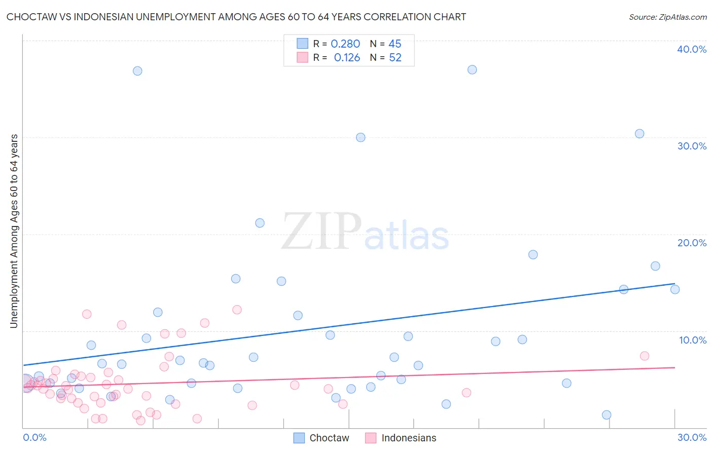 Choctaw vs Indonesian Unemployment Among Ages 60 to 64 years