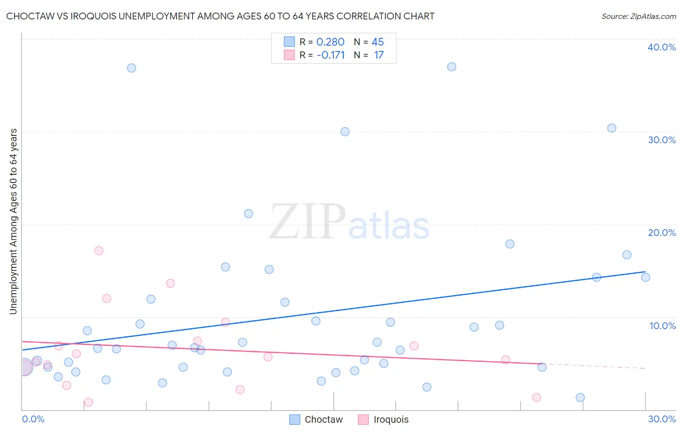 Choctaw vs Iroquois Unemployment Among Ages 60 to 64 years