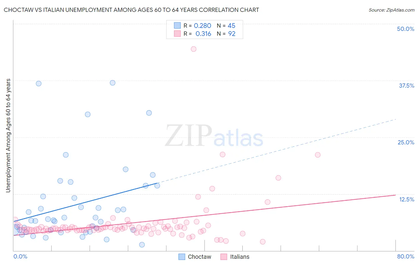 Choctaw vs Italian Unemployment Among Ages 60 to 64 years