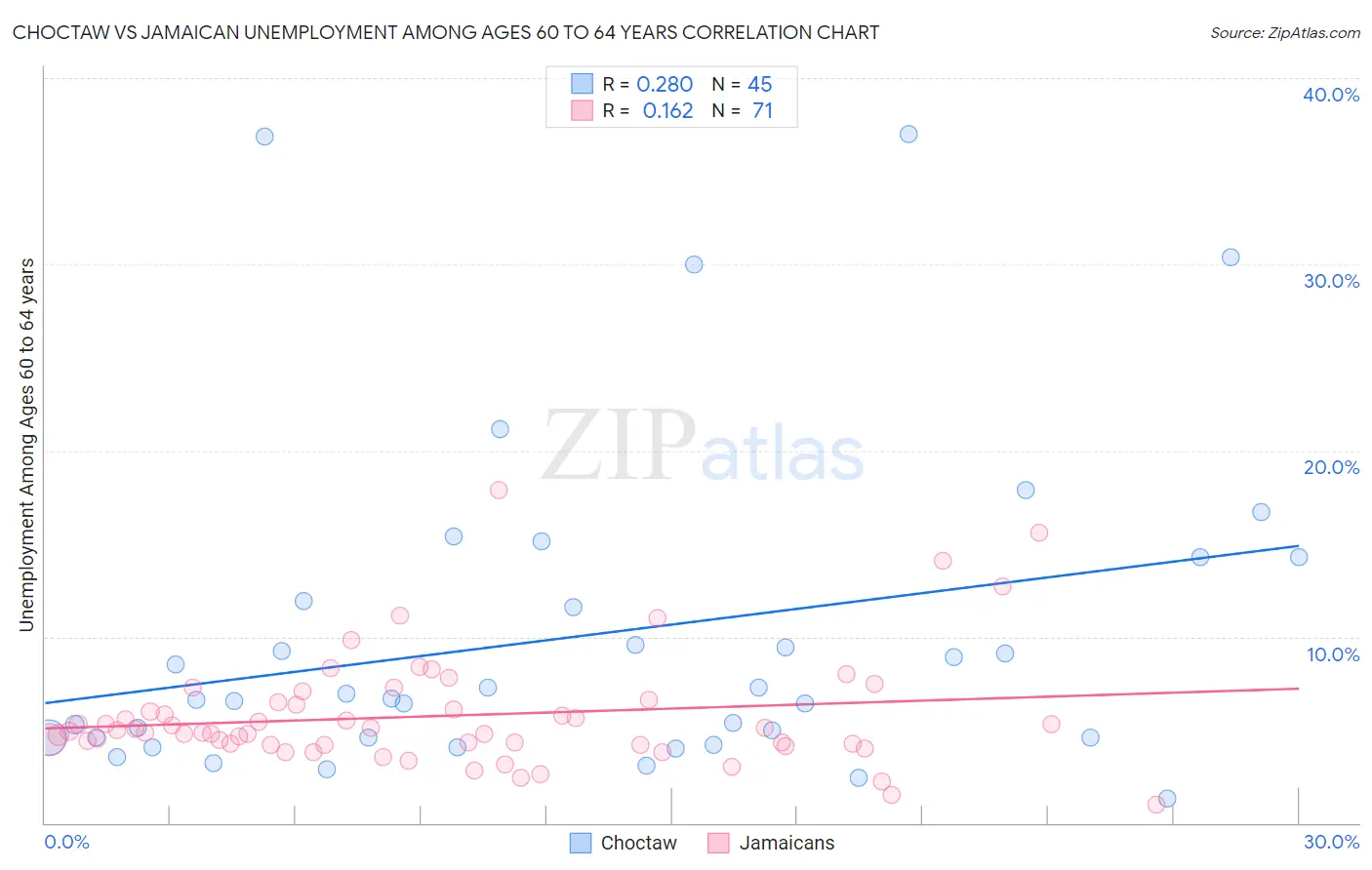 Choctaw vs Jamaican Unemployment Among Ages 60 to 64 years