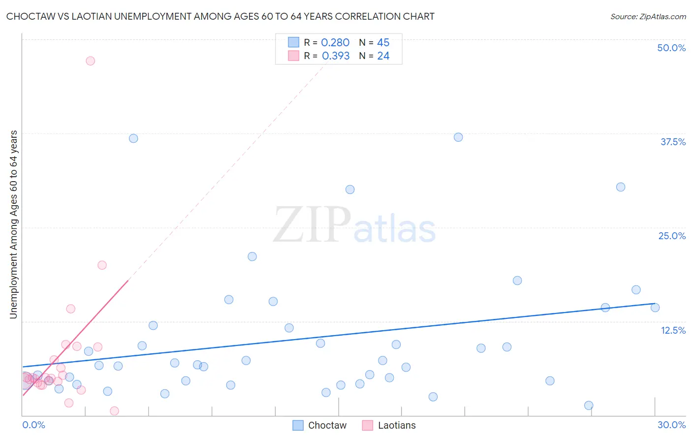 Choctaw vs Laotian Unemployment Among Ages 60 to 64 years