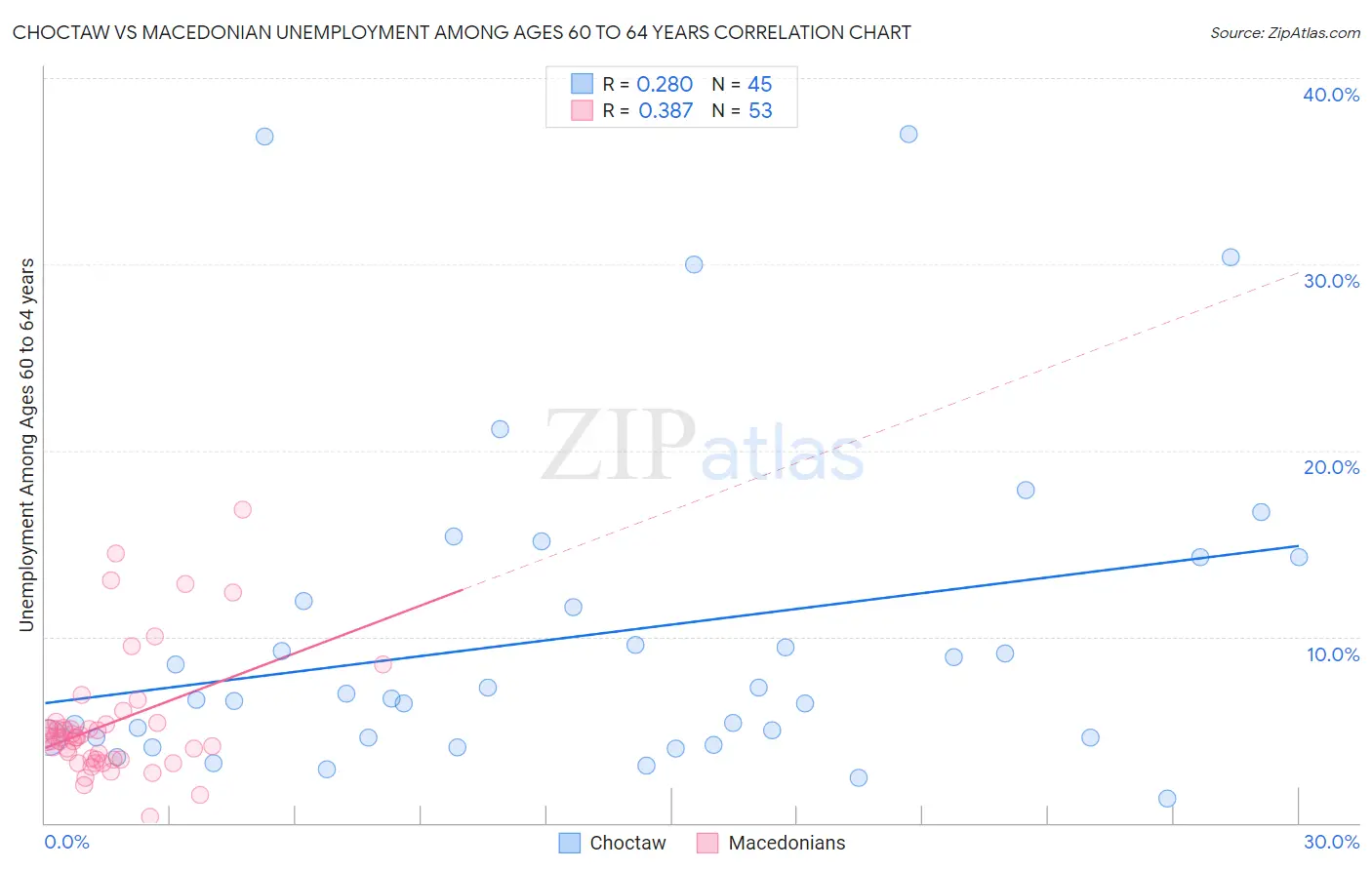 Choctaw vs Macedonian Unemployment Among Ages 60 to 64 years