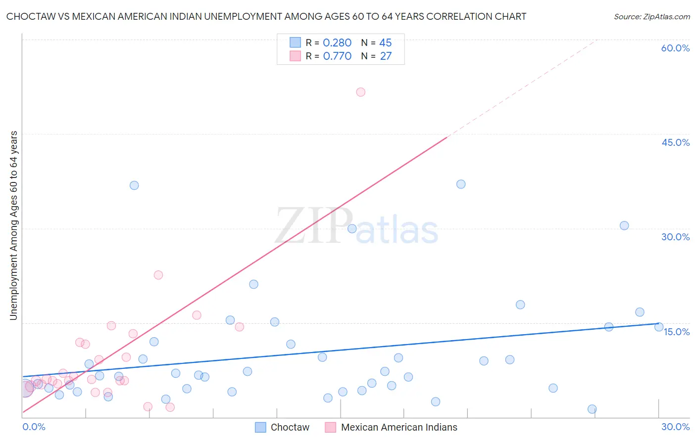 Choctaw vs Mexican American Indian Unemployment Among Ages 60 to 64 years