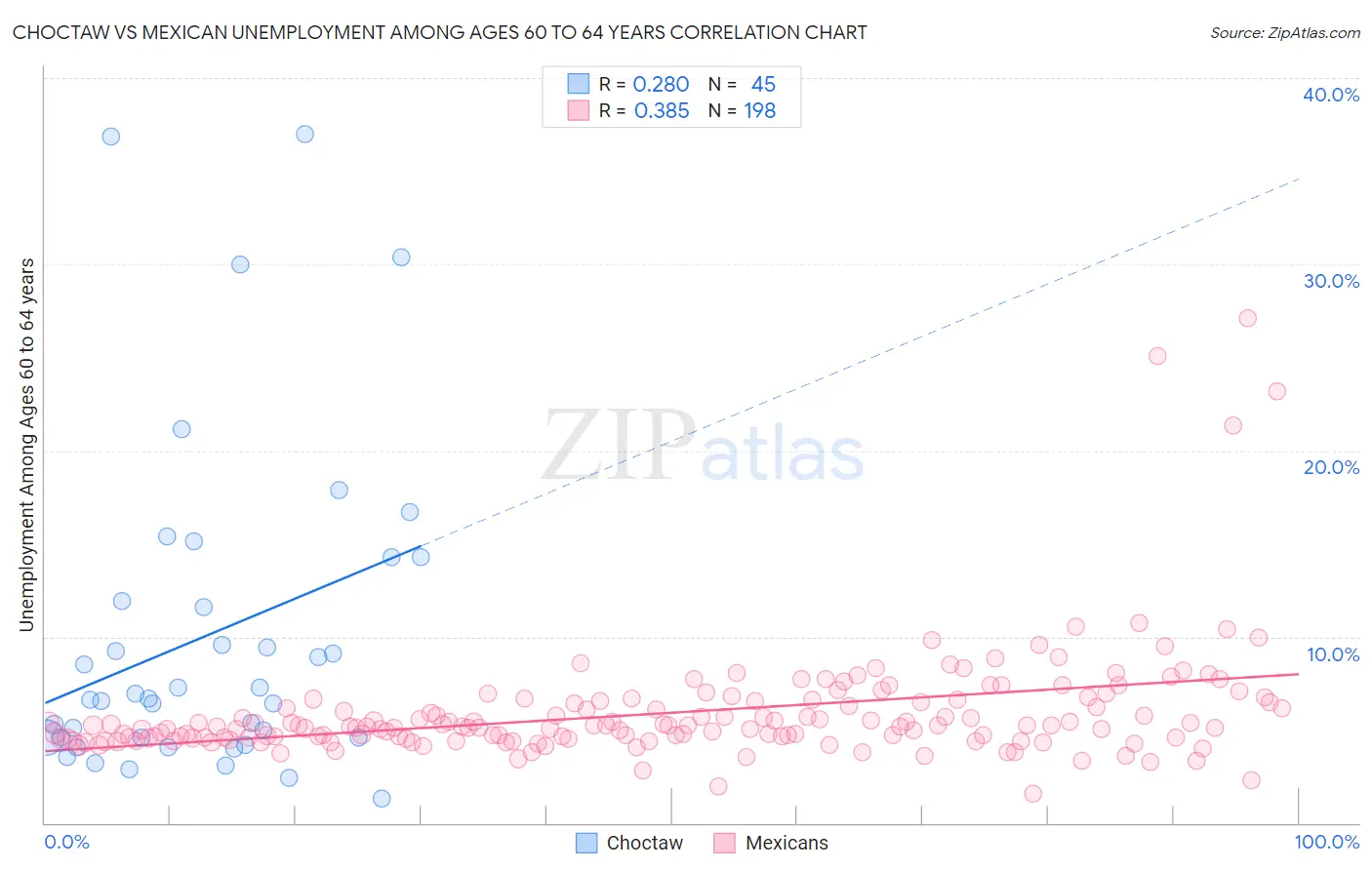 Choctaw vs Mexican Unemployment Among Ages 60 to 64 years