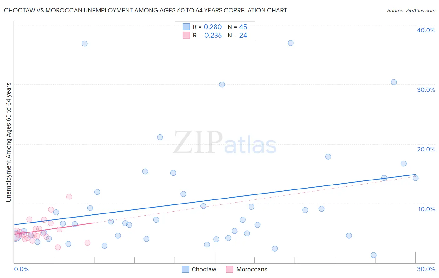 Choctaw vs Moroccan Unemployment Among Ages 60 to 64 years