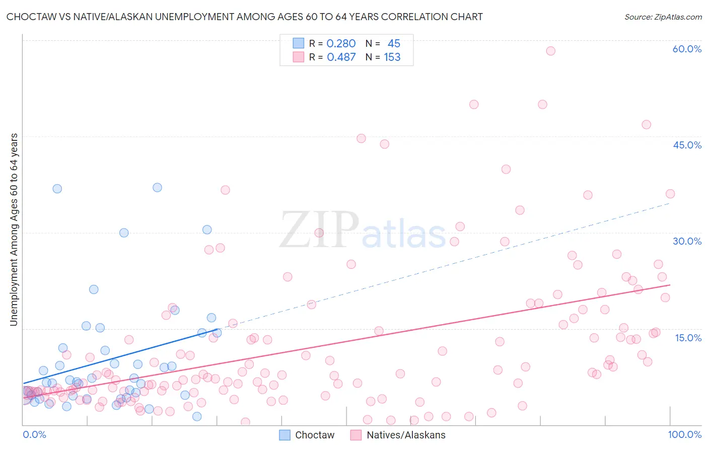 Choctaw vs Native/Alaskan Unemployment Among Ages 60 to 64 years