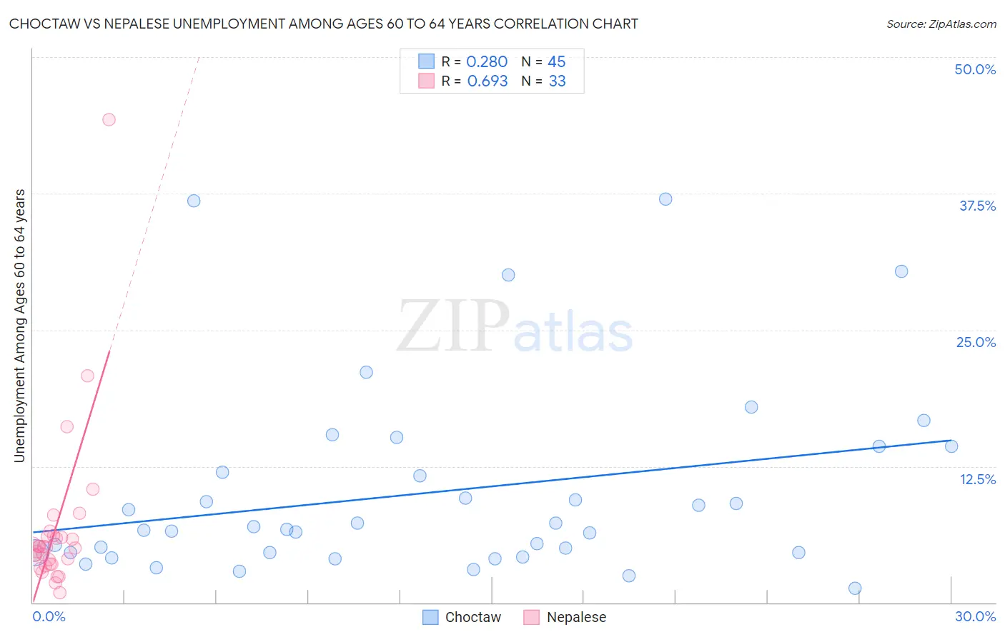 Choctaw vs Nepalese Unemployment Among Ages 60 to 64 years