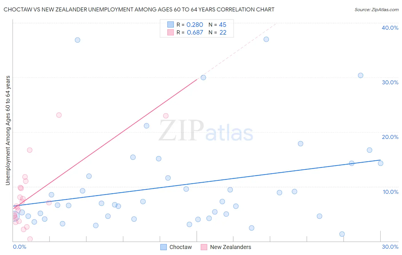Choctaw vs New Zealander Unemployment Among Ages 60 to 64 years
