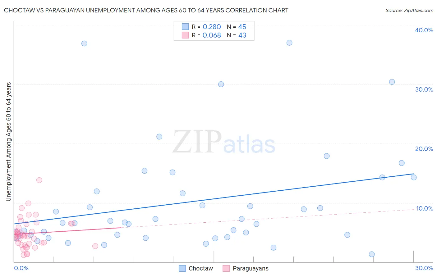 Choctaw vs Paraguayan Unemployment Among Ages 60 to 64 years