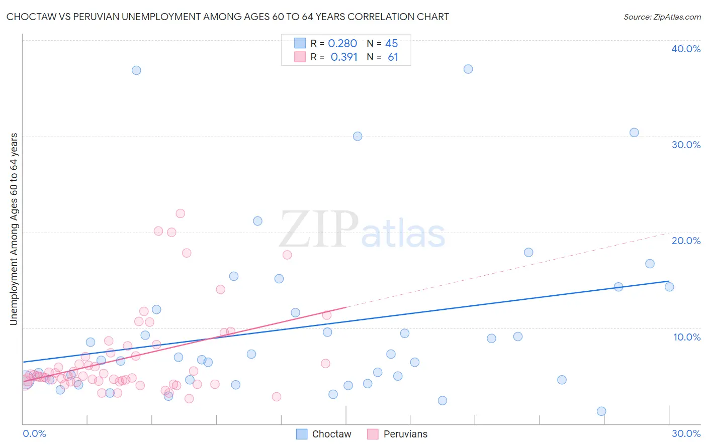 Choctaw vs Peruvian Unemployment Among Ages 60 to 64 years