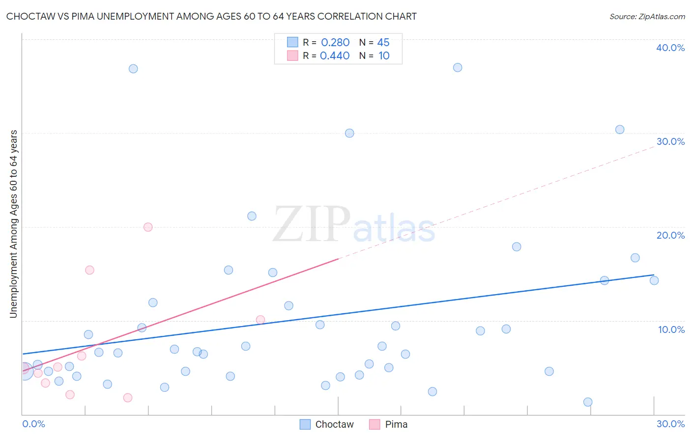 Choctaw vs Pima Unemployment Among Ages 60 to 64 years