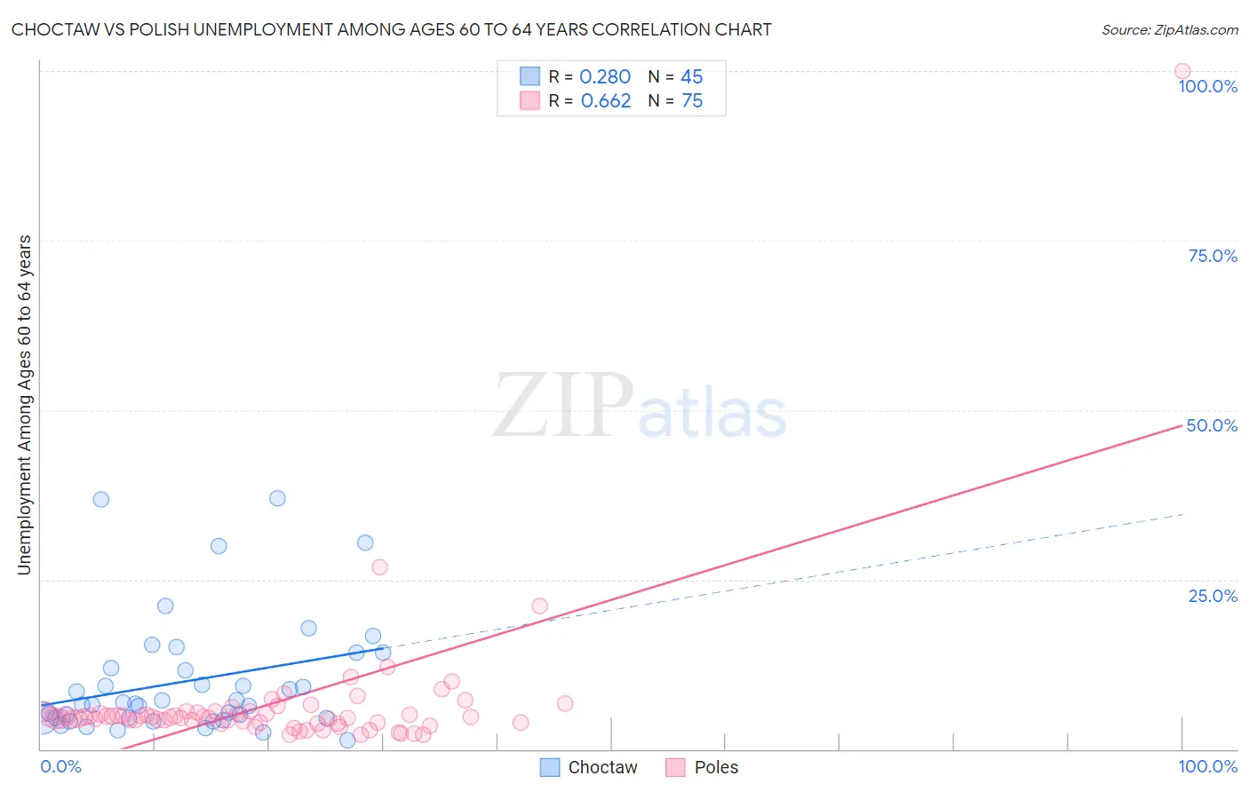 Choctaw vs Polish Unemployment Among Ages 60 to 64 years