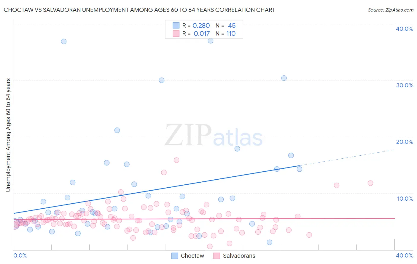 Choctaw vs Salvadoran Unemployment Among Ages 60 to 64 years