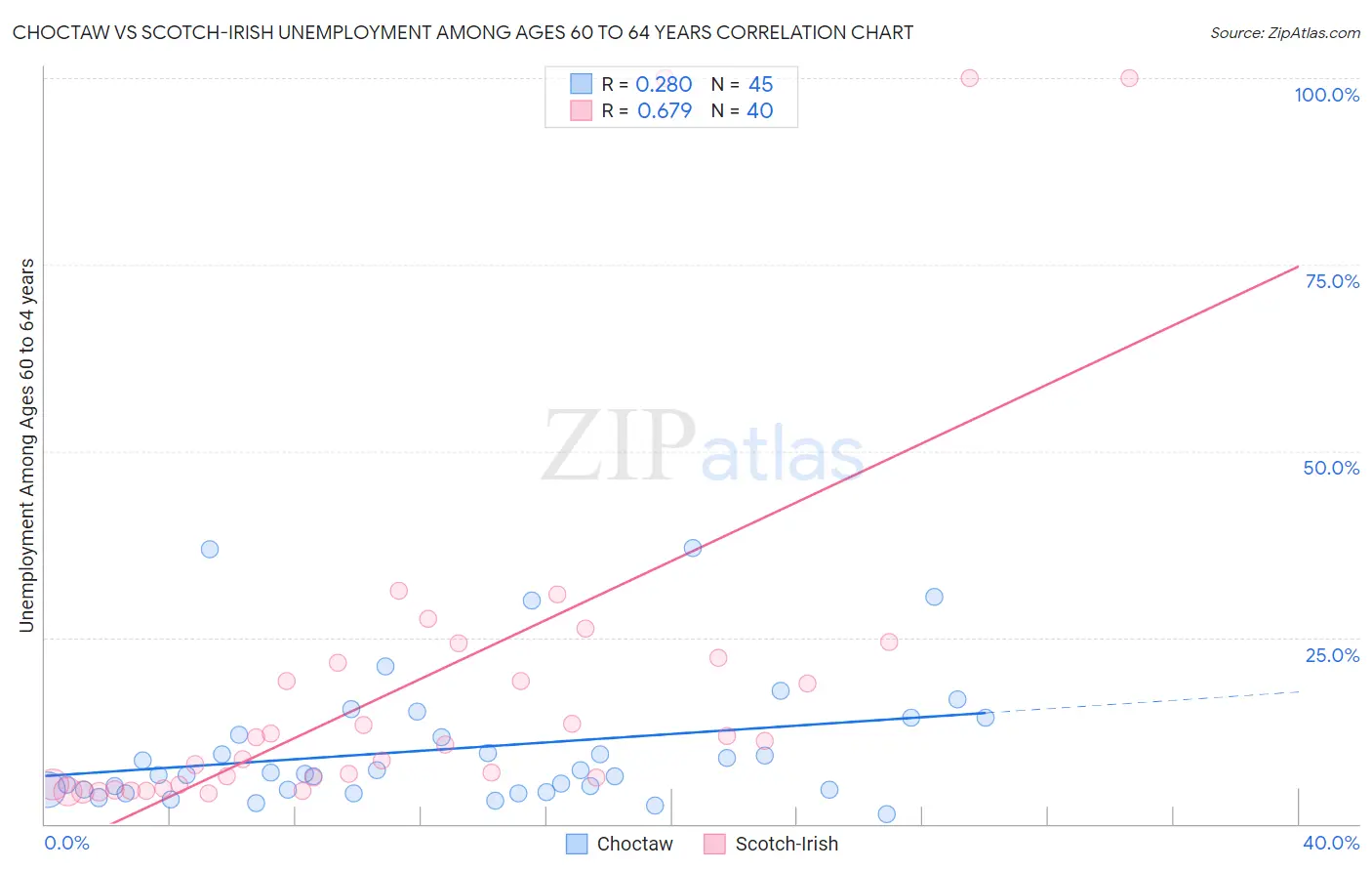 Choctaw vs Scotch-Irish Unemployment Among Ages 60 to 64 years