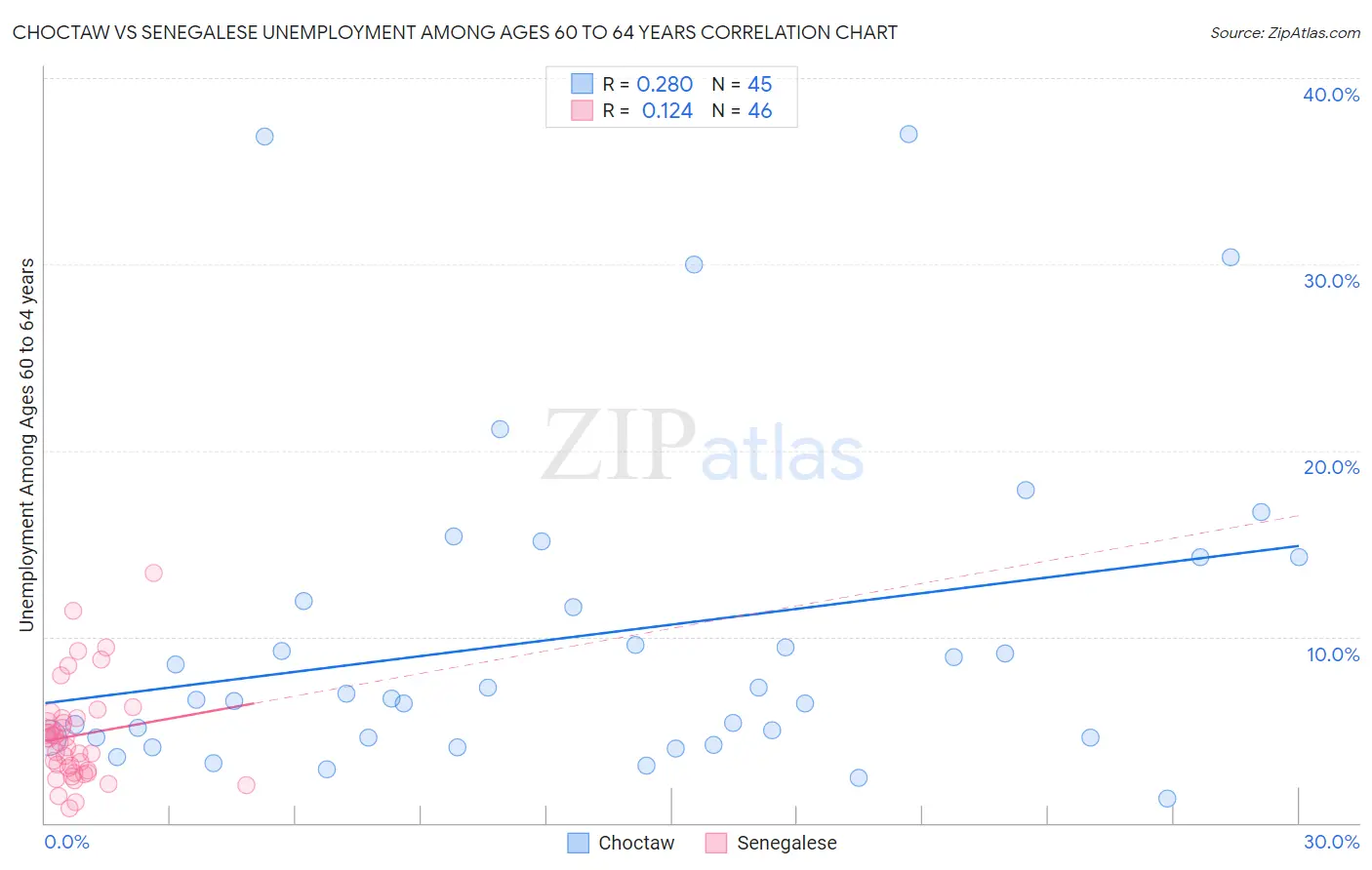 Choctaw vs Senegalese Unemployment Among Ages 60 to 64 years