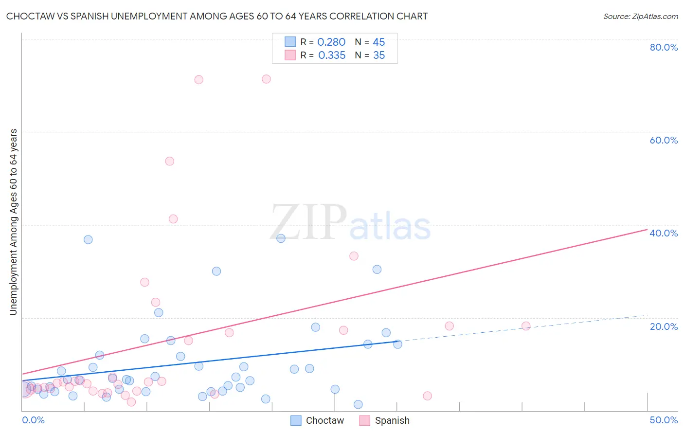 Choctaw vs Spanish Unemployment Among Ages 60 to 64 years